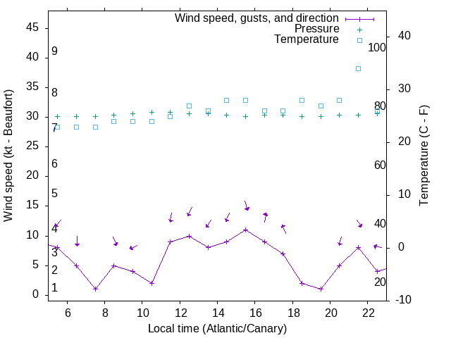 Weather graph