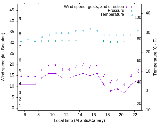 Weather graph