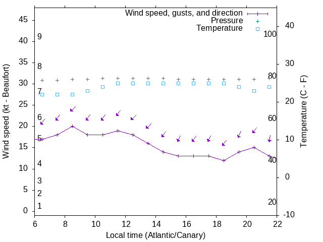 Weather graph