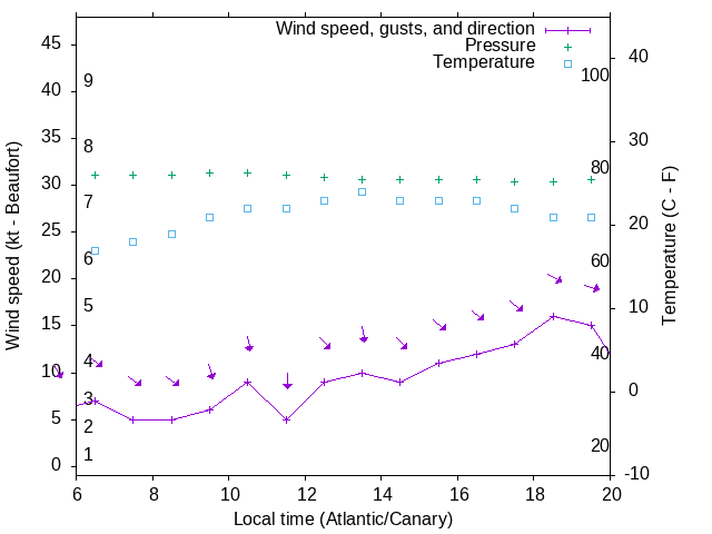 Weather graph