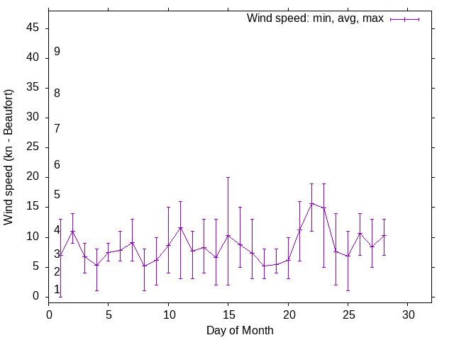 Monthly wind variation chart
