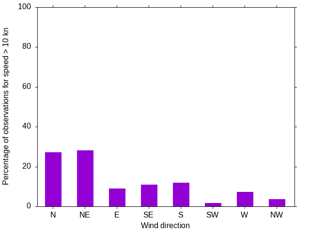 Monthly wind direction chart