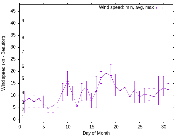 Monthly wind variation chart