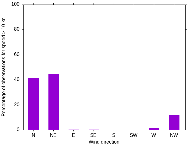 Monthly wind direction chart