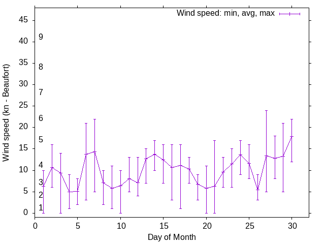 Monthly wind variation chart