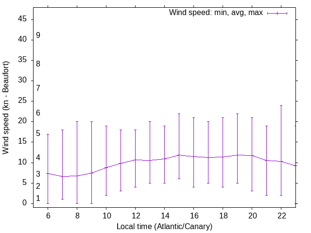 Daily wind variation chart