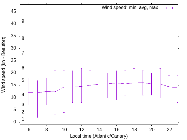 Daily wind variation chart