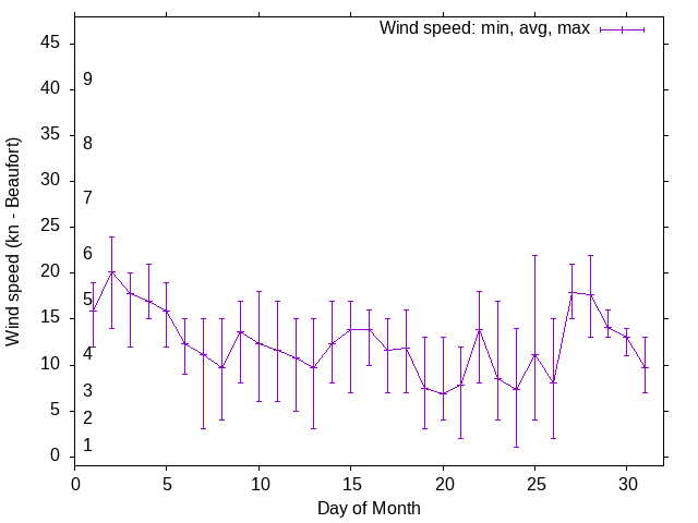 Monthly wind variation chart