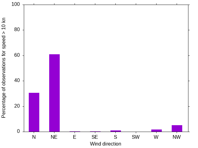Monthly wind direction chart