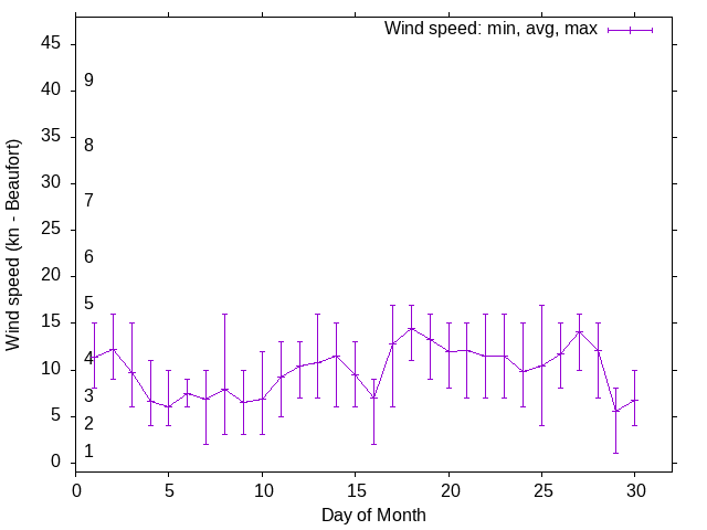 Monthly wind variation chart