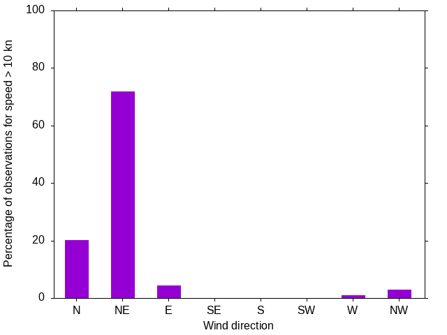 Monthly wind direction chart