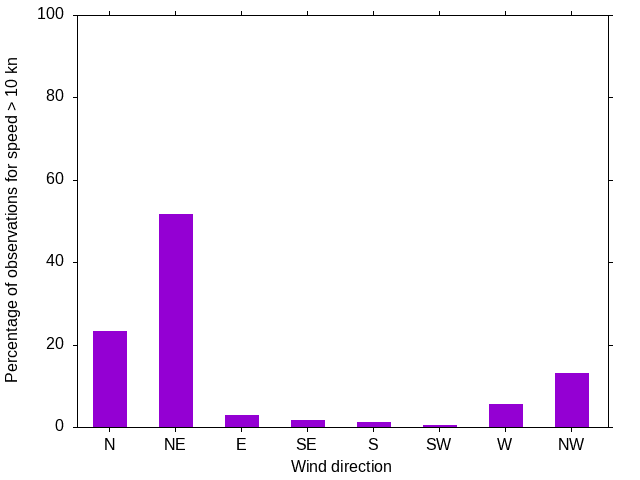 Monthly wind direction chart