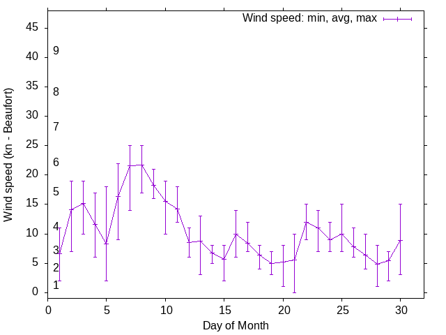 Monthly wind variation chart