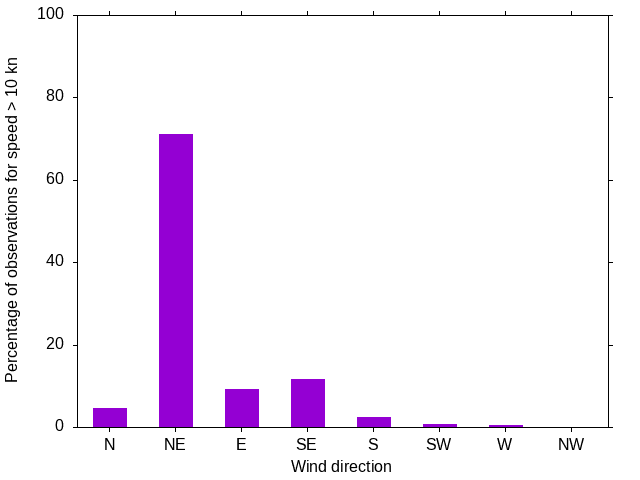 Monthly wind direction chart