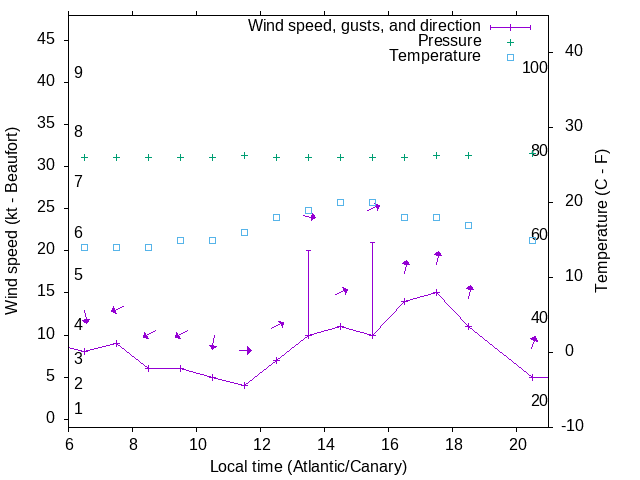 Weather graph