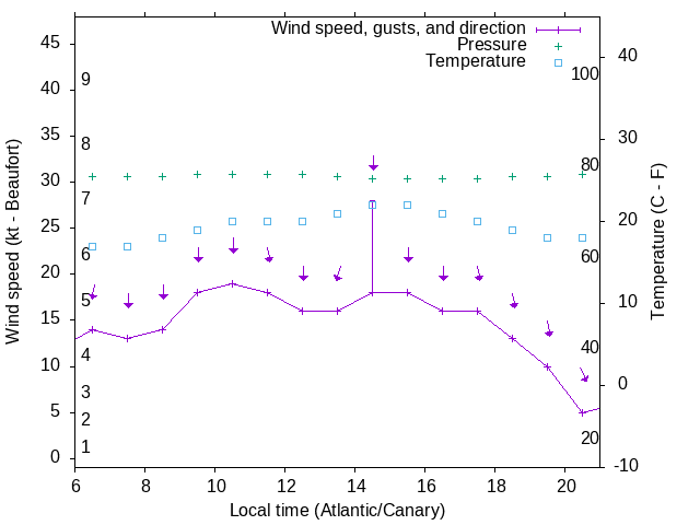 Weather graph