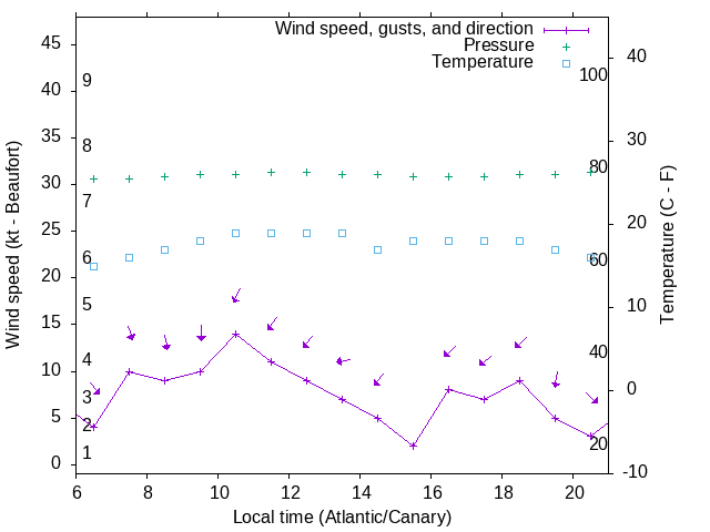 Weather graph
