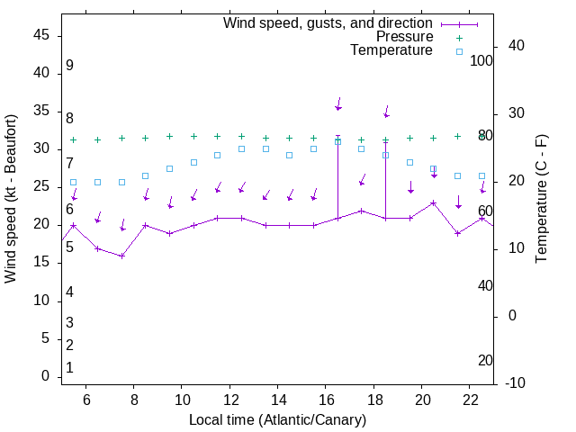 Weather graph
