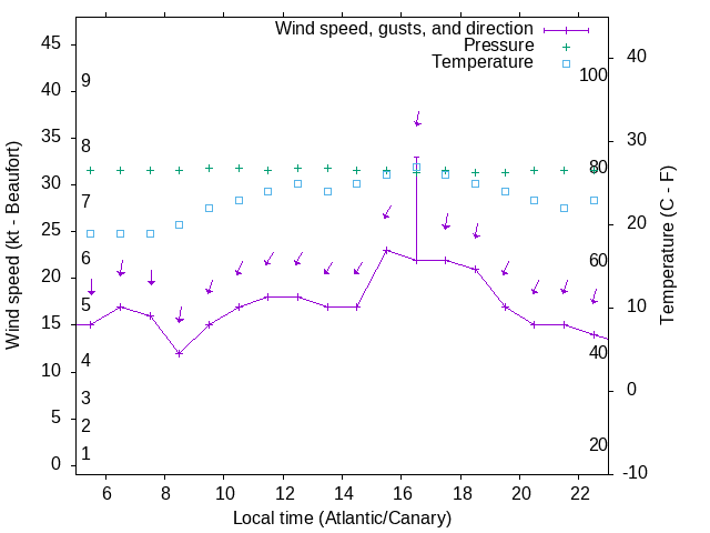 Weather graph
