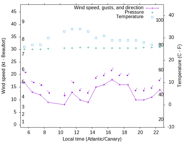 Weather graph