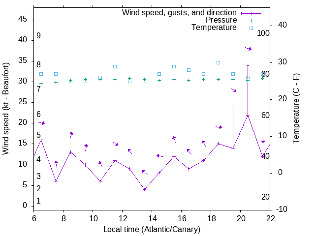 Weather graph