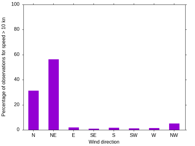 Monthly wind direction chart