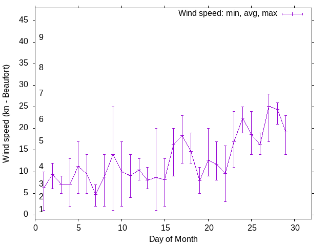 Monthly wind variation chart