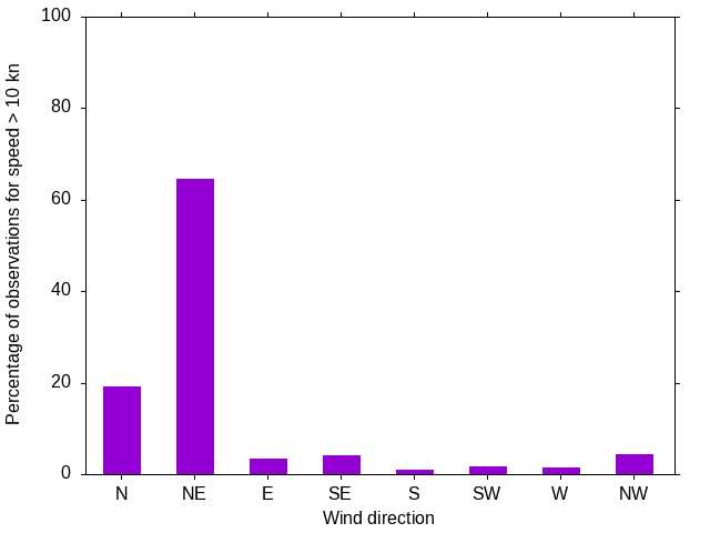 Monthly wind direction chart