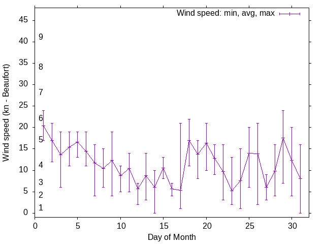 Monthly wind variation chart