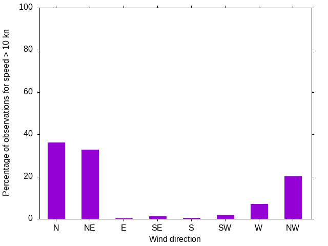 Monthly wind direction chart