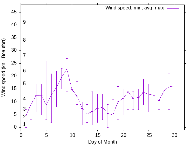 Monthly wind variation chart