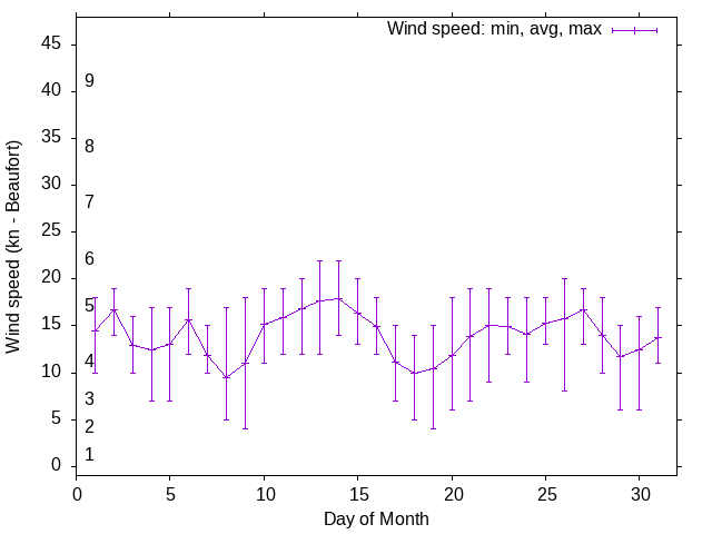 Monthly wind variation chart