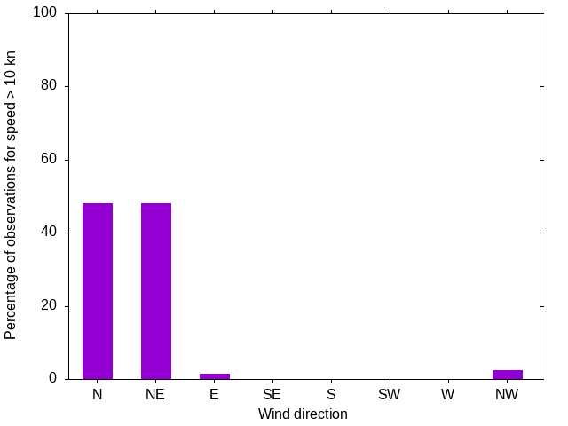 Monthly wind direction chart