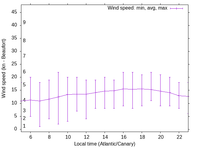 Daily wind variation chart