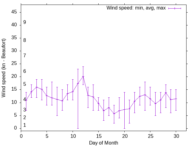 Monthly wind variation chart