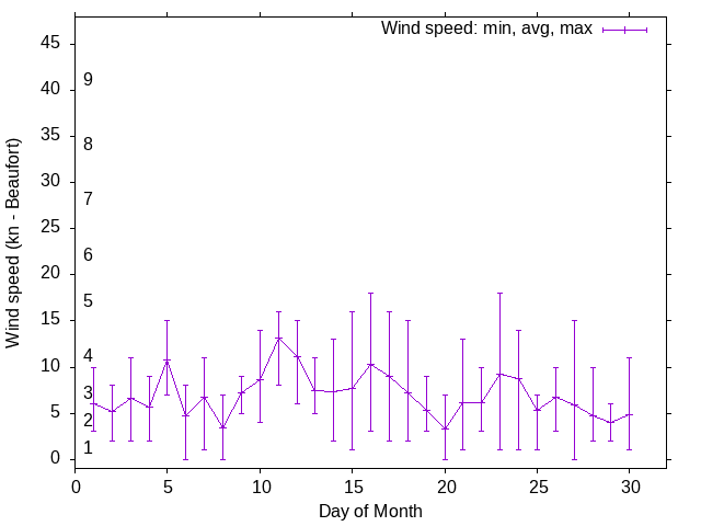 Monthly wind variation chart
