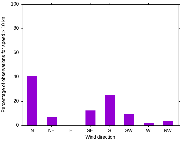 Monthly wind direction chart