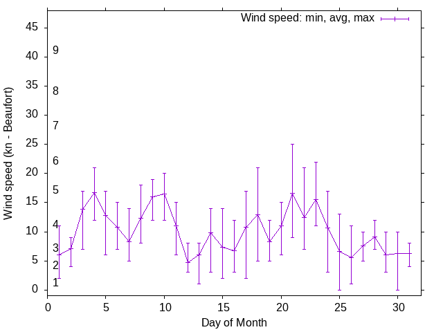 Monthly wind variation chart