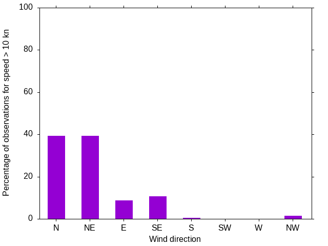 Monthly wind direction chart