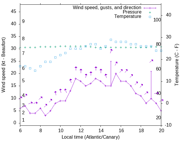 Weather graph