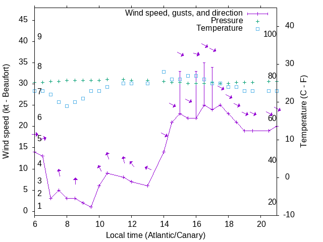 Weather graph