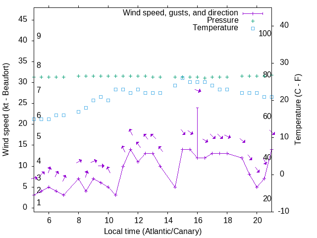 Weather graph