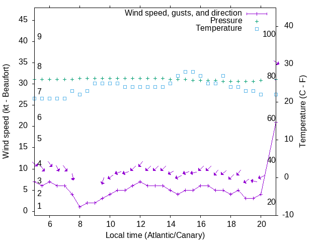 Weather graph