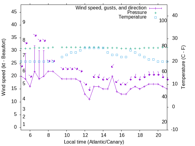 Weather graph