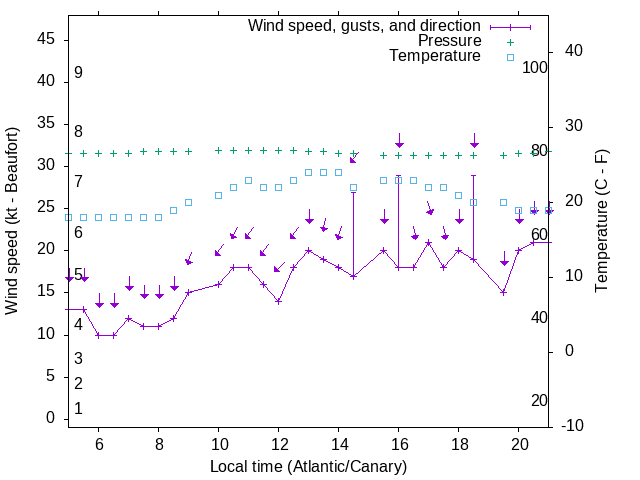 Weather graph