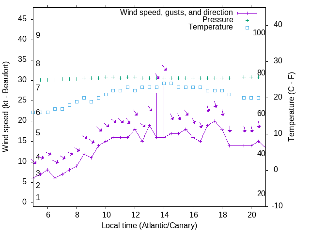 Weather graph