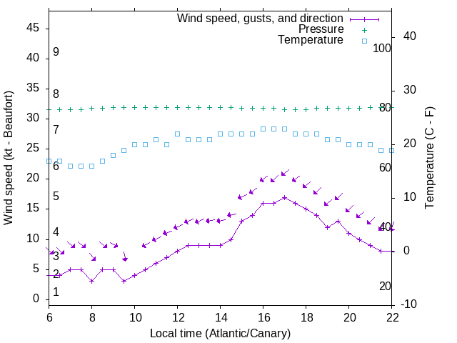 Weather graph