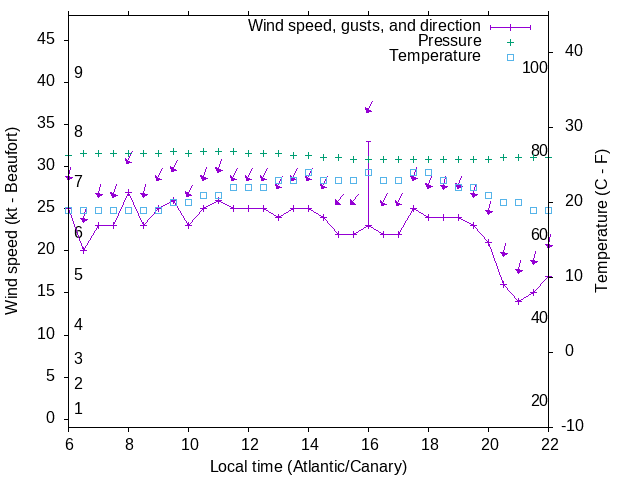 Weather graph