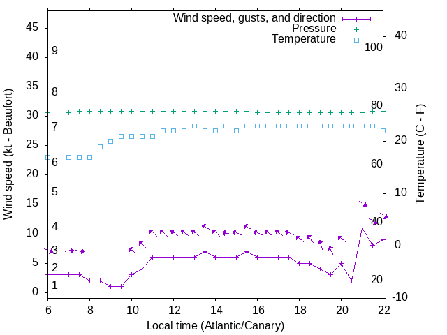 Weather graph