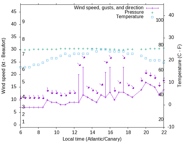 Weather graph
